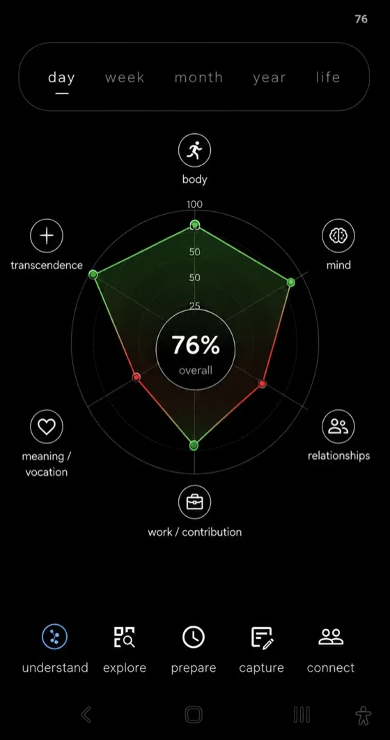 The simpl.day circle graph: seven corners of a life drawn as one shape, 76% overall
